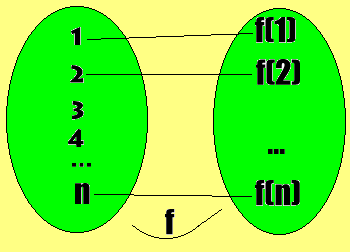 Uma Sequ&ecirc;ncia &eacute; uma fun&ccedil;&atilde;o